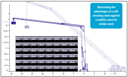 Self Erecting Tower Crane Self Erecting Tower Crane Advantages